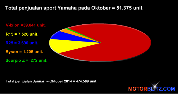 Total penjualan sport Yamaha Oktober 2014