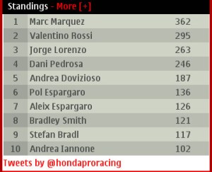 test MotoGP di Sepang 2015