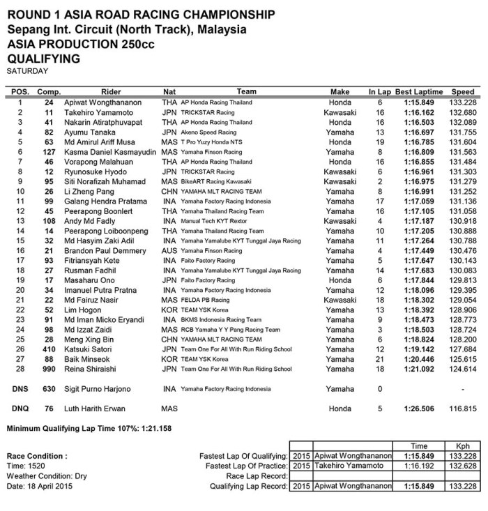 ARRC 2015 Sepang 250cc Qualification