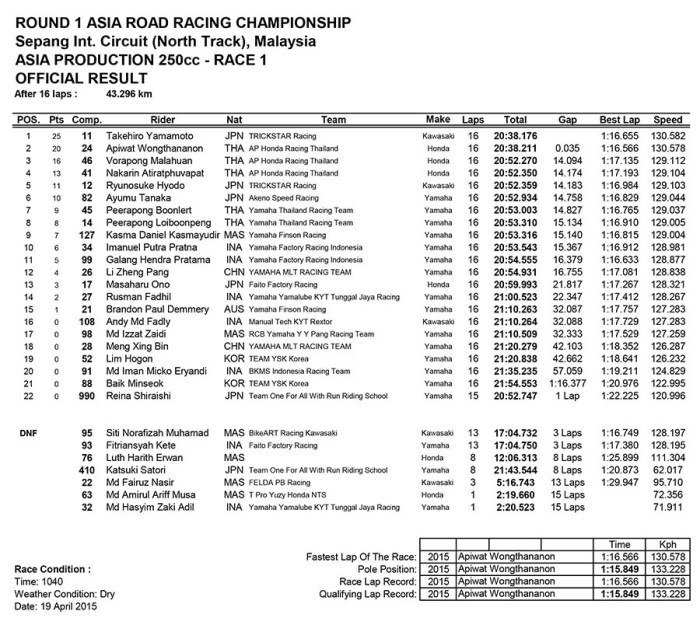 ARRC 2015 Sepang 250cc Race 1 result