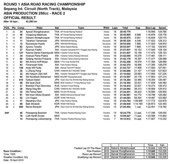 ARRC 2015 Sepang 250cc Race 2 result