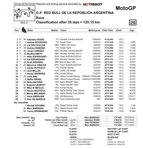 hasil Race MotoGP Argentina 2015
