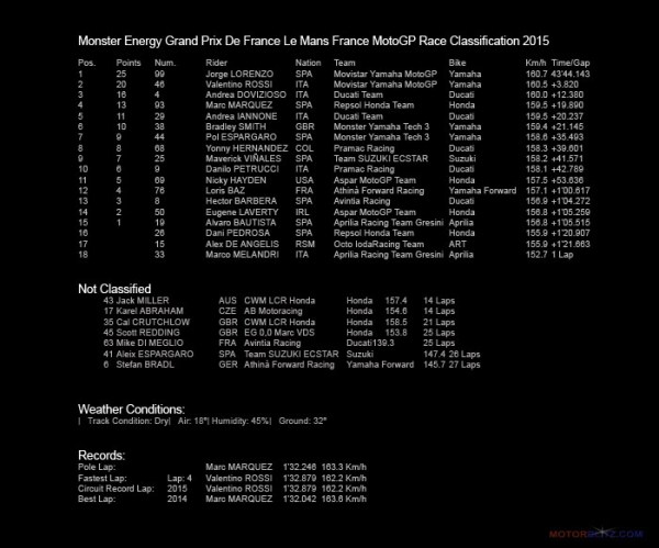 Result Le Mans France MotoGP 2015