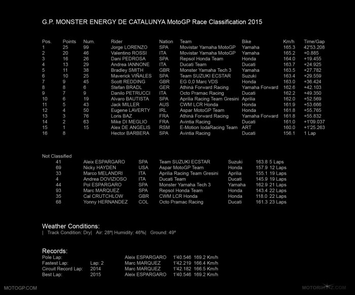 G.P. MONSTER ENERGY DE CATALUNYA MotoGP Race Classification 2015