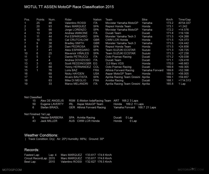MOTUL TT ASSEN MOTOGP 2015