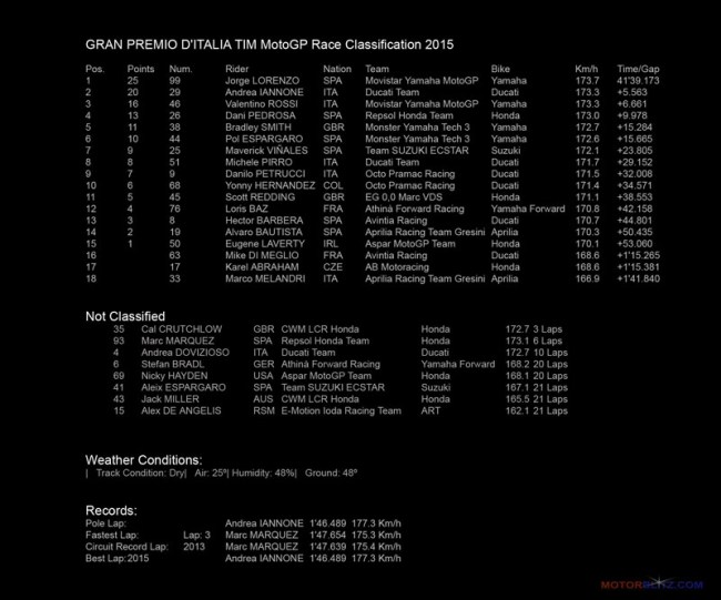 MUGELLO GRAN PREMIO D'ITALIA TIM MotoGP Race Classification 2015