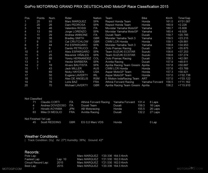 GoPro MOTORRAD GRAND PRIX DEUTSCHLAND MotoGP Race Classification 2015