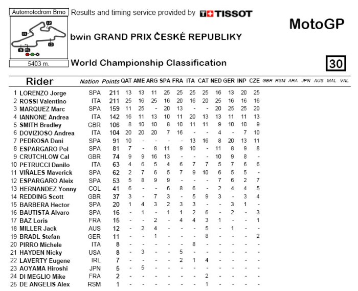 Brno CzechGP 2015 world standing