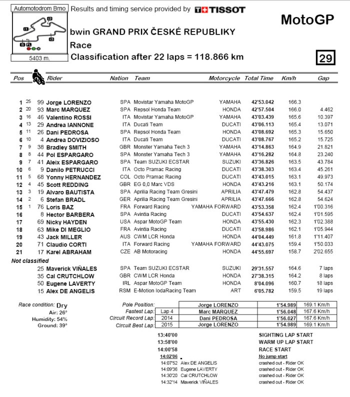 bwin GRAND PRIX ČESKÉ REPUBLIKY