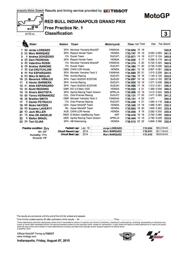 Indianapolis motogp 2015