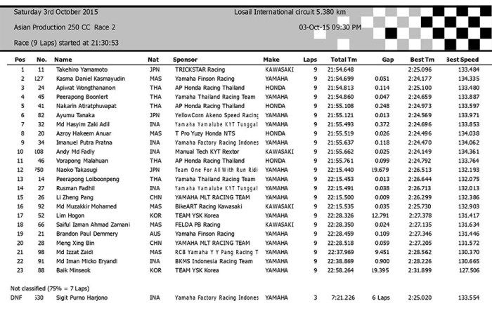 ARRC Losail october 2015 asiangp result race 2