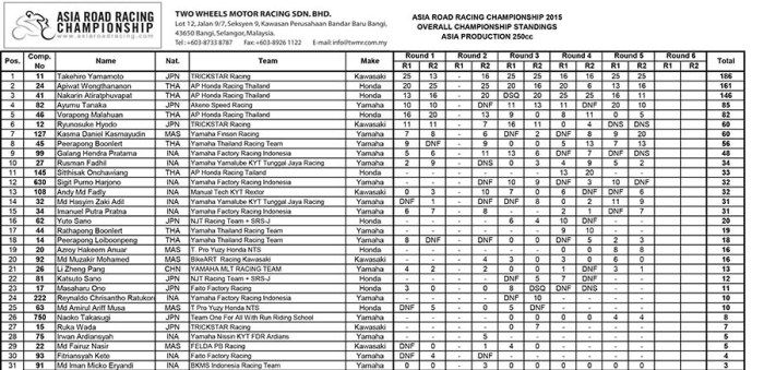 ARRC Losail october 2015 asiangp result racer