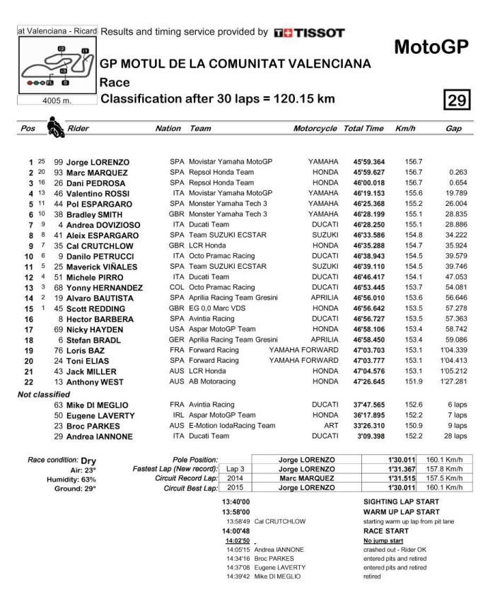 Valencia motogp 2015 final (2)