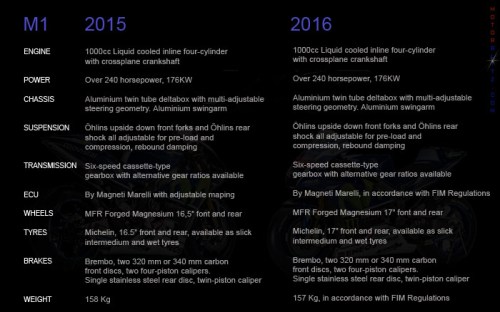diferent m1 2015 & 2016