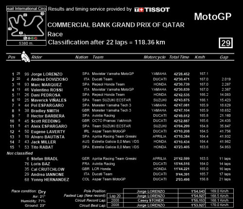 qatar motogp 2016 result
