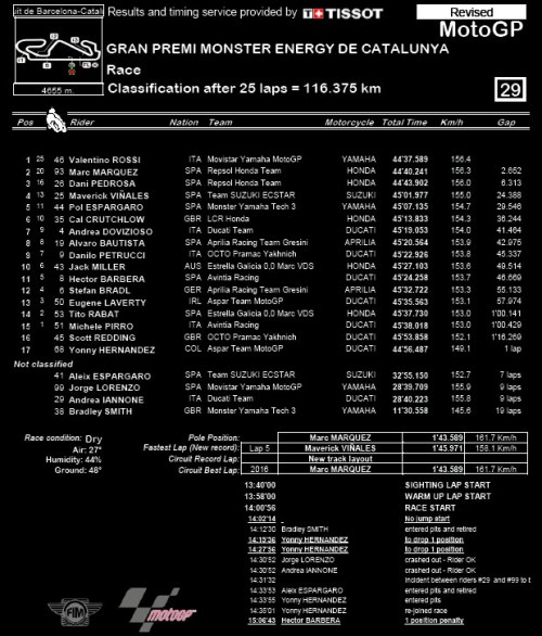 G.P. MONSTER ENERGY DE CATALUNYA MotoGP Race Classification 2016