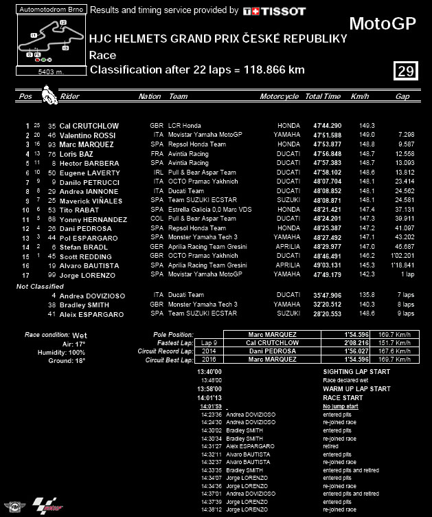 result brno