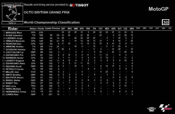 silverstone-2016-classification