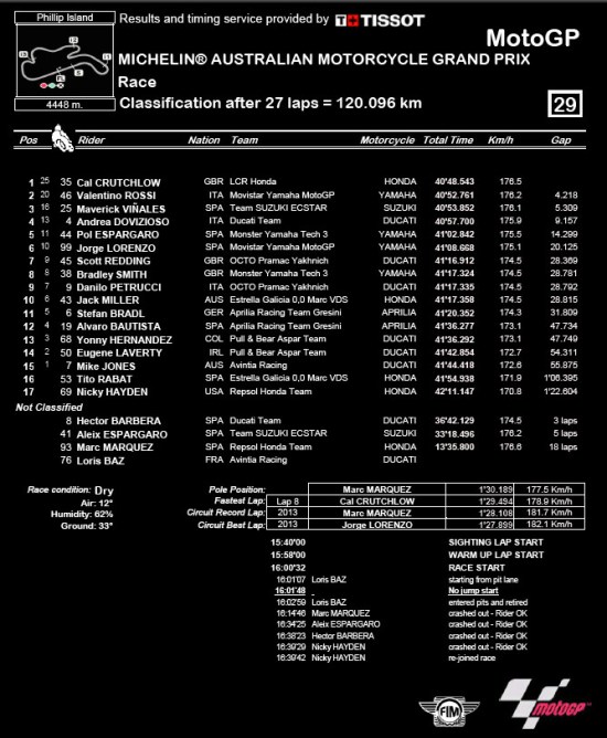 phillip-island-2016-result