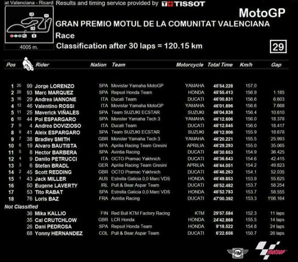 result-motogp-valencia-2016